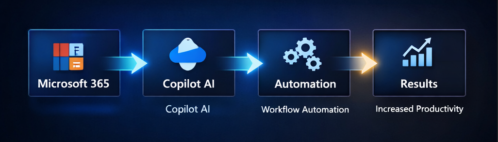 Copilot Automation Overview